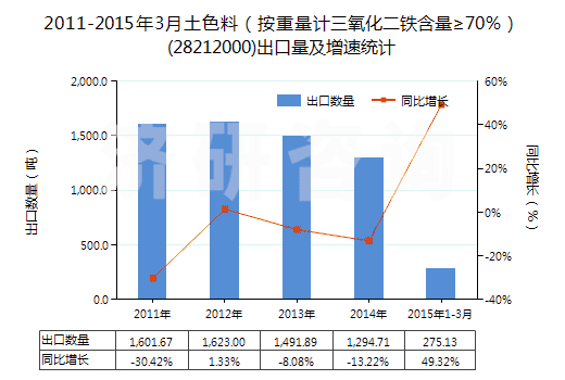 2011-2015年3月土色料（按重量計三氧化二鐵含量≥70％）(28212000)出口量及增速統(tǒng)計